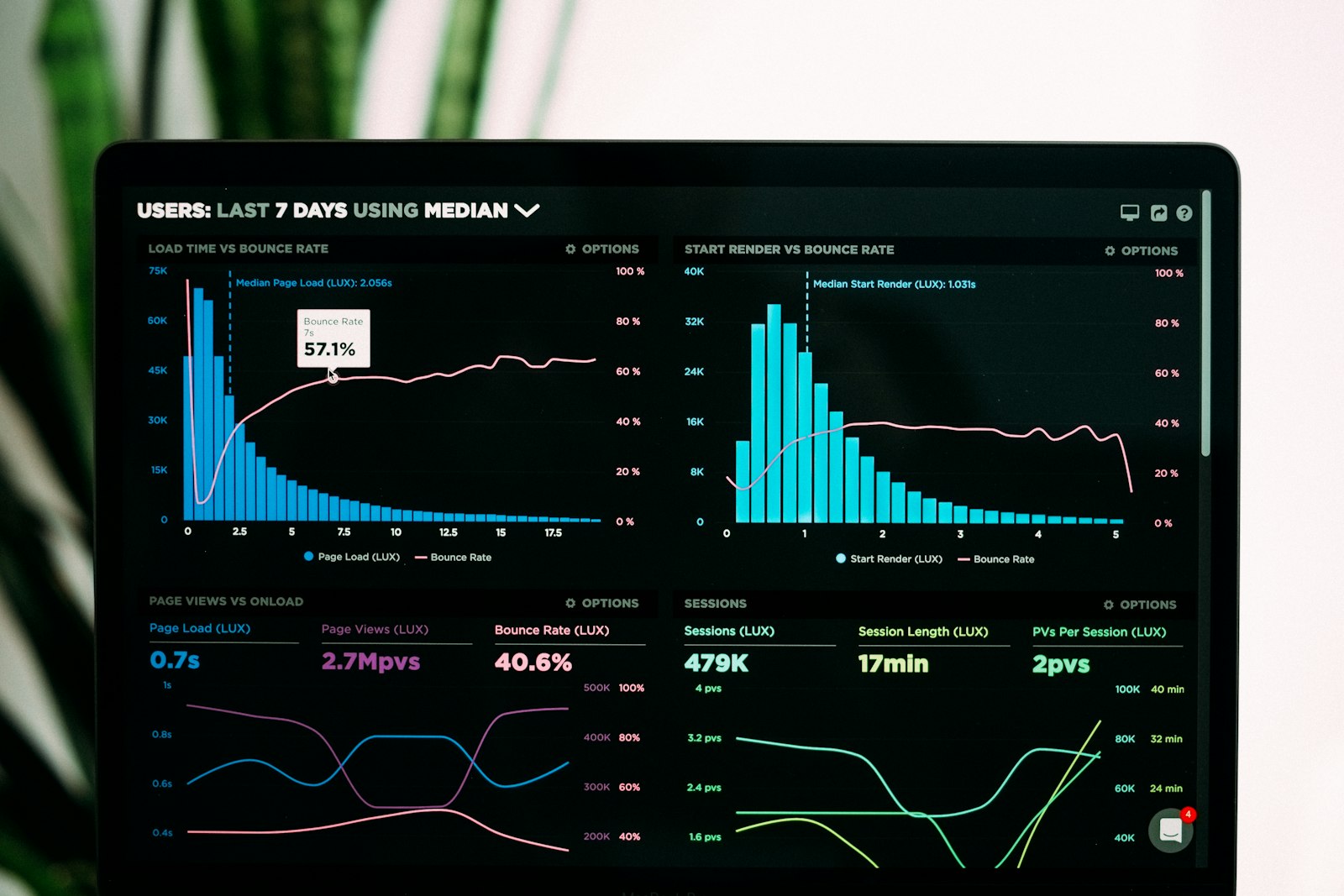 Analytics dashboard with charts on a laptop screen